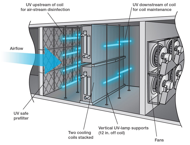 Germicidal uv light for shop hvac